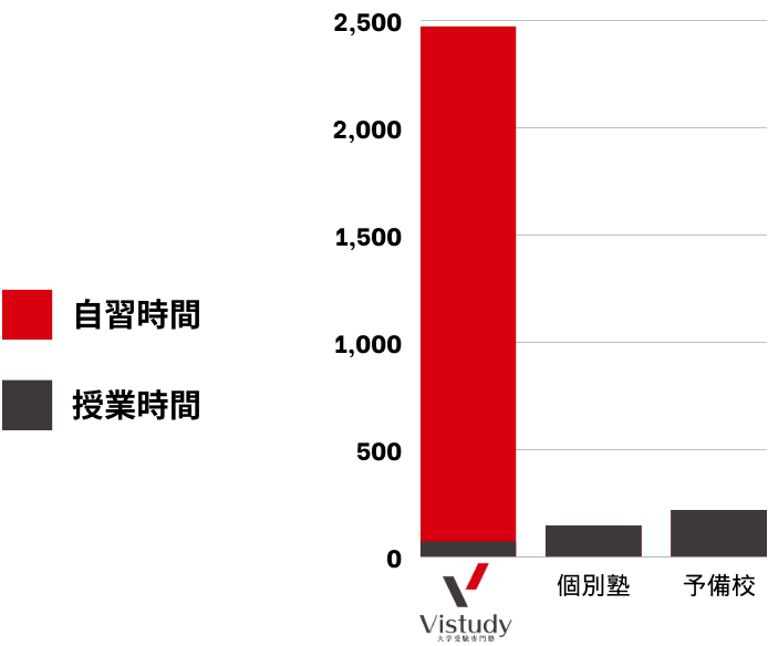 学習時間のサポート量を比較して当塾が圧倒的であることが明らかなグラフ