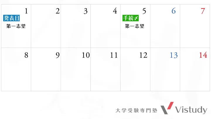 合格発表と入学手続きの日程の具体的なイメージ