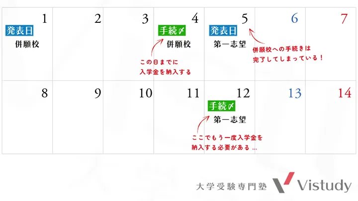 二重払いが起きてしまう合格発表と入学手続きの日程