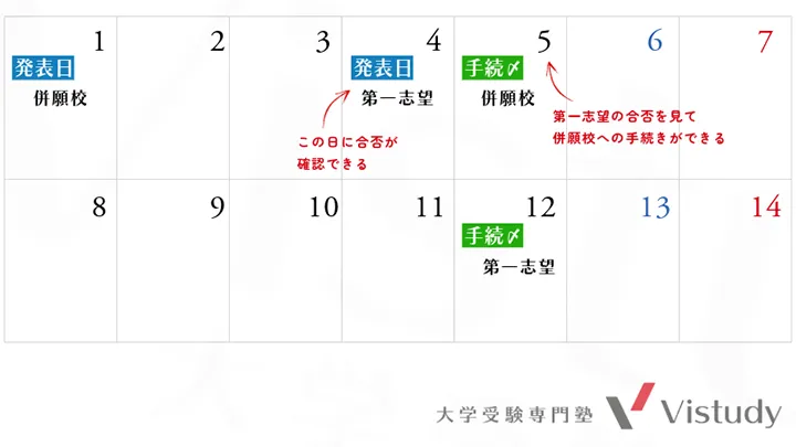 二重払いが起きない合格発表と入学手続きの日程