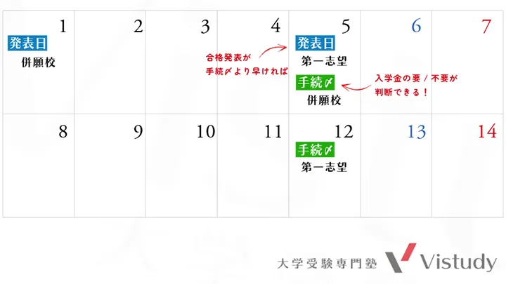二重払いが起きない合格発表と入学手続きの日程(応用)