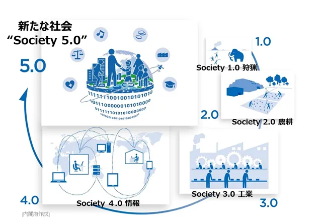 内閣府によるsociety_5.0のイメージ画像